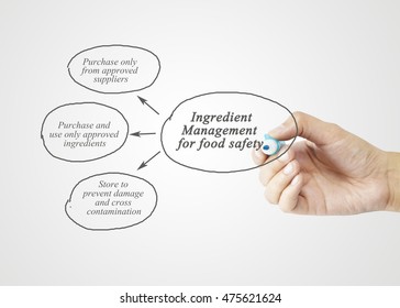 Hand Writing Element Of Ingredient Management For Food Safety For Business Concept. (Training And Presentation)