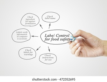 Hand Writing Element Of  Label Control For Food Safety	For Business Concept.(Training And Presentation)