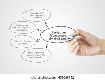 Hand Writing Element Of  Packaging Management For Food Safety Concept For Business Strategy And Use In Manufacturing. (Training And Presentation)