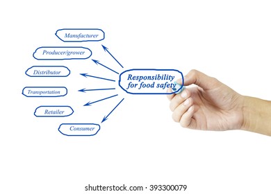 Hand Writing Element Of Responsibility For Food Safety For Business Concept And Use In Manufacture Industry (Training And Presentation).