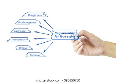 Hand Writing Element Of Responsibility For Food Safety For Business Concept And Use In Manufacture Industry (Training And Presentation).