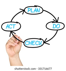 hand writing Plan Do Check Act cycling loop process on a clear glass whiteboard isolated