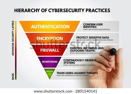 Hierarchy of cybersecurity practices with authentication encryption firewall monitoring and education layers for system protection from basic awareness to advanced security protocols