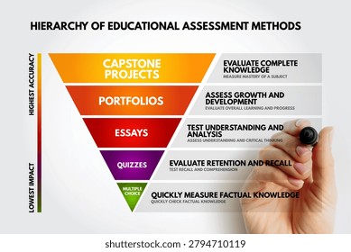 Hierarchy of educational assessment methods pyramid infographic showing capstone projects at top with highest accuracy and multiple choice at bottom for measuring factual knowledge.