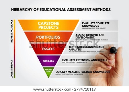 Hierarchy of educational assessment methods pyramid infographic showing capstone projects at top with highest accuracy and multiple choice at bottom for measuring factual knowledge.