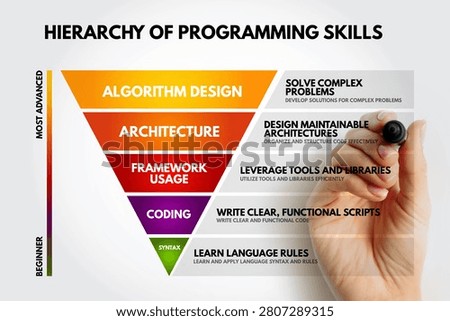 Hierarchy of programming skills detailing algorithm design architecture framework usage coding and syntax levels from beginner learning to most advanced problem solving and engineering