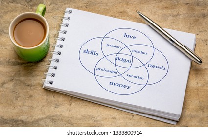 ikigai - interpretation of Japanese concept  - a reason for being as a balance between love, skills, needs and money - a diagram in an art sketchbook with a cup of coffee