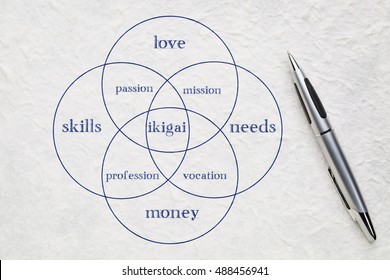 ikigai - interpretation of Japanese concept  - a reason for being as a balance between love, skills, needs and money - a diagram on a white lokta paper with a pen