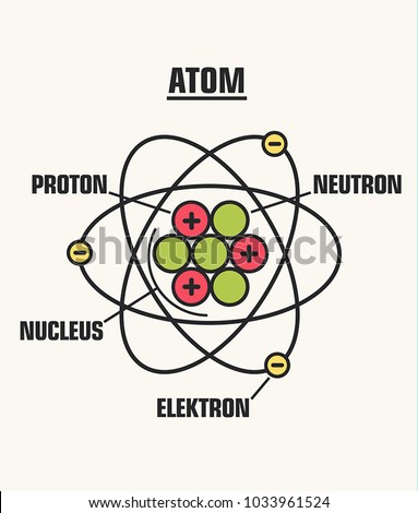 Atom. Icon structure of the nucleus of the atom. Around the atom, gamma waves, protons, neutrons and electrons. Education illustration atom molecule structure Royalty-Free Stock Photo #1033961524