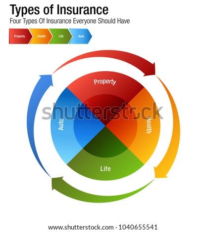 An image of a Types of Insurance Property Health Life Auto Chart.