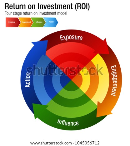 An image of a Return on Investment ROI Exposure Engagment Influence Action Chart.