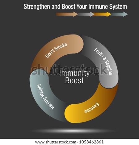 An image of a Boost and Stregthen Your Immune System Chart.