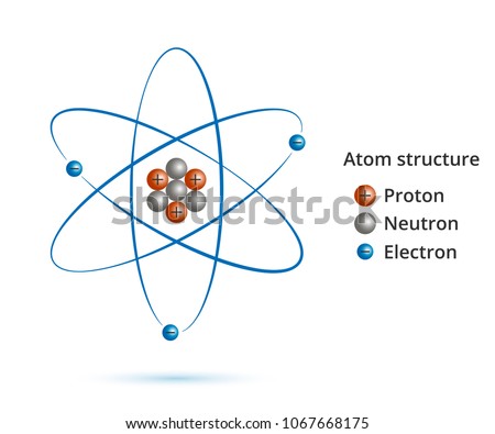 Atom. Scientific poster with atomic structure: nucleus of protons and neutrons, orbital electrons. Vector illustration. Symbol of nuclear energy, scientific research and molecular chemistry.  Royalty-Free Stock Photo #1067668175
