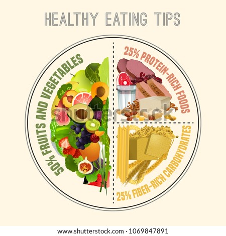 Healthy eating plate. Infographic chart with proper nutrition proportions. Food balance tips. Vector illustration isolated on a light beige background. Royalty-Free Stock Photo #1069847891