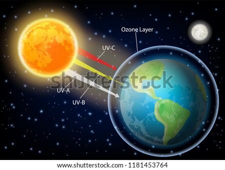 UV radiation vector diagram. Process of Earth atmosphere absorbtion of ultraviolet UVA UVB and UVC lights from sun. Royalty-Free Stock Photo #1181453764