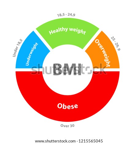 BMI or body mass index dial chart. Clipart image isolated on white background