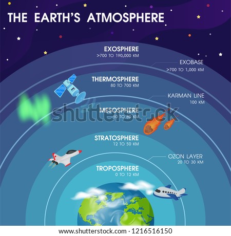 Diagram of the layers within Earth's atmosphere. Illustration Vector EPS10. Royalty-Free Stock Photo #1216516150