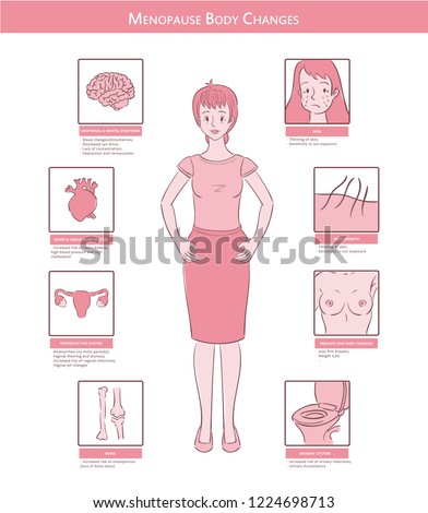 Menopause body changes and symptoms. Medical detailed graphic concept with text and colorful illustrations. Can be used for your print or web projects