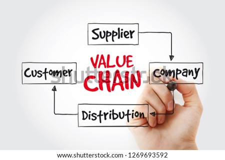 Value chain process steps with marker, business concept strategy mind map