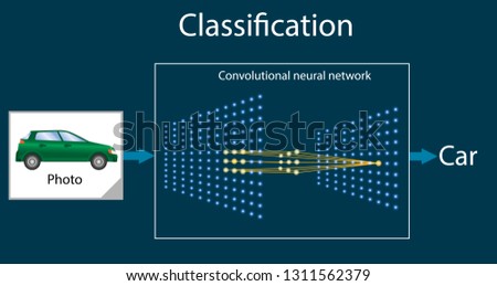 Convolutional neural network - is part of the deep learning or machine learning, pattern recognition. System performs the task of classification an object. Vector diagram or part of infographics. Royalty-Free Stock Photo #1311562379