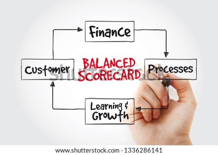 Hand writing Balanced scorecard perspectives with marker, business concept strategy mind map