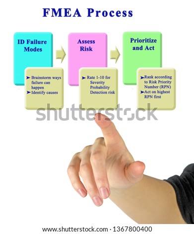 Steps in  FMEA Process Royalty-Free Stock Photo #1367800400