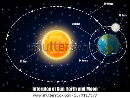 Interplay of Sun, Earth and Moon diagram. Vector educational poster, scientific infographic, presentation. Turnover period, movements of Sun, Earth and Moon. Astronomy science concept. Royalty-Free Stock Photo #1379117399