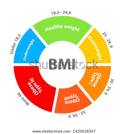 BMI or body mass index dial chart. Clipart image isolated on white background