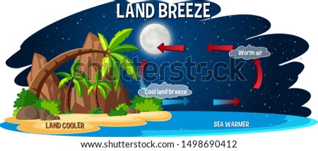 Science poster design for land breeze illustration