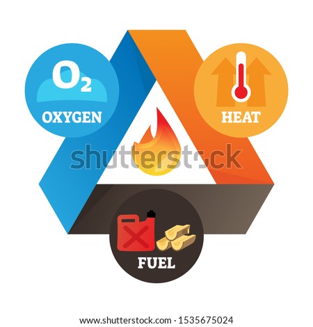 Fire triangle element vector illustration. Labeled educational heat, oxygen and fuel scheme as three prerequisite ingredients for flame effect. Simple example with combustion technology explanation.