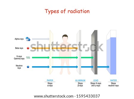 RADIATION-TYPES Stock Vector Images - Avopix.com