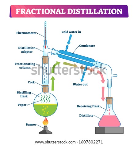 Fractional distillation vector illustration. Labeled educational technology process scheme. Physics method to separate mixture to fractions and liquid with vapor and fractionating column equipment. Royalty-Free Stock Photo #1607802271