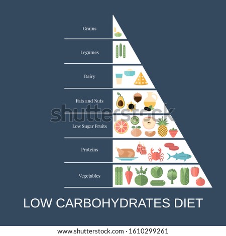 Foods infographics. Low Carbohydrates Diet pyramid with food icons.