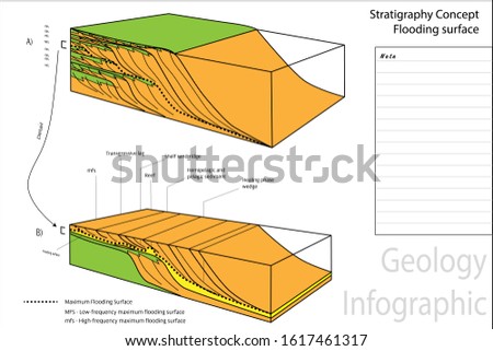 Stratigraphy concept of schematic depiction of low-frequency and high-frequency flooding surface in 3D drawing vector illustration