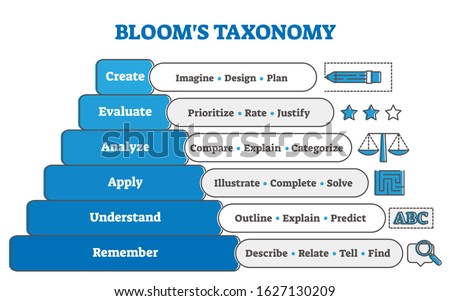Blooms taxonomy educational pyramid diagram, vector illustration. Study stages and learning system. Remember, understand, apply, analyze, evaluate and create. Intellectual growth process info graphic. Royalty-Free Stock Photo #1627130209