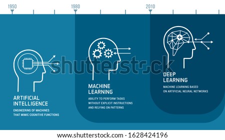 Artificial intelligence, machine learning and deep learning development infographic with icons and timeline Royalty-Free Stock Photo #1628424196