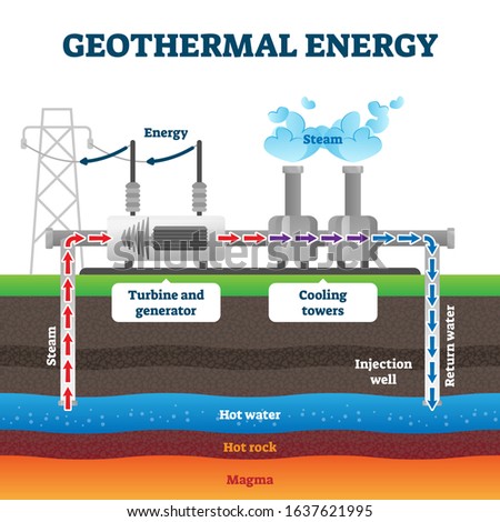 Geothermal energy production example diagram vector illustration. Industrial renewable green energy plant example. Steam flow from the underground hot water to turbine generator and cooling towers. Royalty-Free Stock Photo #1637621995