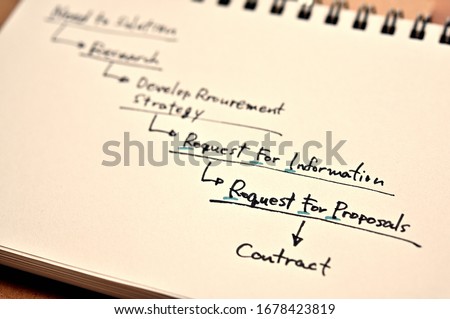 "Request For Proposals (RFP)" in diagram of the service purchasing process. Royalty-Free Stock Photo #1678423819