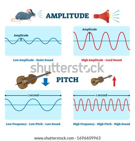 Amplitude and pitch vector illustration. Labeled educational quiet or loud sound scheme. Compared low and high frequency impact on tune resonance. Explanation diagram as basic physics handout brochure Royalty-Free Stock Photo #1696609963