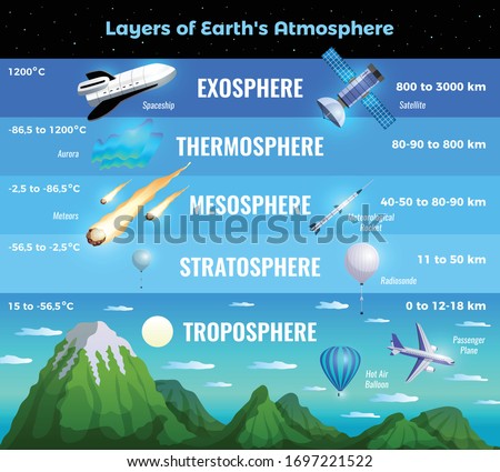 Earth atmosphere layers infographic info chart poster with troposphere stratosphere mesosphere thermosphere exosphere nature aircraft vector illustration   Royalty-Free Stock Photo #1697221522