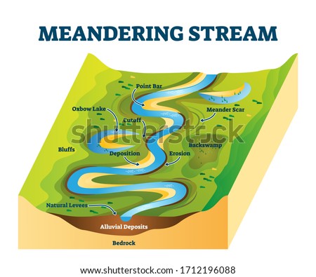 Meandering stream vector illustration. Labeled river curves cause explanation scheme. Diagram with watercourse structure. Point bar, meander scar, erosion, deposition or oxbow lake educational example Royalty-Free Stock Photo #1712196088