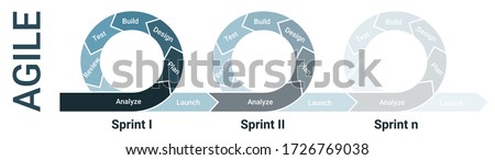 Agile methodology lifecycle diagram with three sprints fading with analysis, planning, design, development, testing, review and launch. Royalty-Free Stock Photo #1726769038