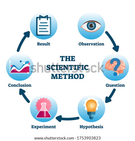 Scientific method vector illustration. Labeled process methodology scheme. Educational empirical method of acquiring knowledge with observation, question, hypothesis, experiment, conclusion and result Royalty-Free Stock Photo #1753903823