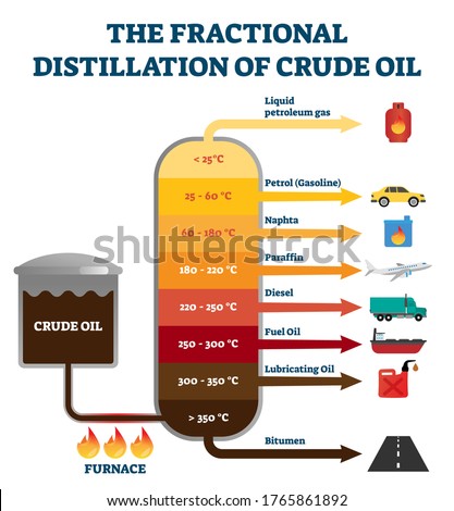 Fractional distillation of crude oil labeled educational explanation scheme. Diagram with chemical separation using heat furnace. Necessary temperature graph for industrial refinery process ccurrence. Royalty-Free Stock Photo #1765861892