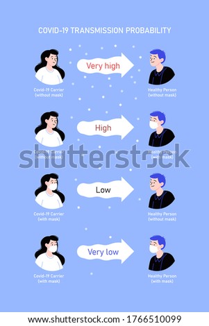 Covid-19 transmission probability infographic showing how high is the risk of coronavirus transmission depending on prevention measures taken. A male and a female character with face masks Royalty-Free Stock Photo #1766510099