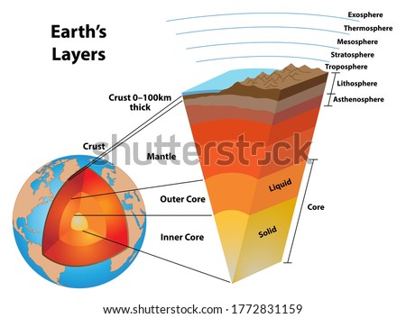 Layers of the earth, showing the earth's core and other structures.  The core, mantle, crust, and asthenosphere, lithosphere, troposphere, stratosphere, mesosphere, thermosphere, and exosphere. Royalty-Free Stock Photo #1772831159