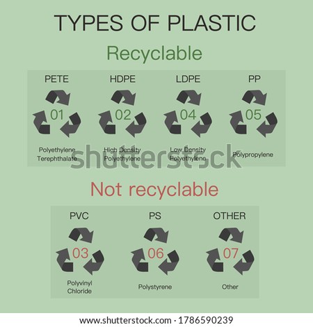 Types of plastic and its designation. International symbols for recycling plastic waste. Reduce reuse recycle. Sorting of plastic waste. Types of plastic markings.