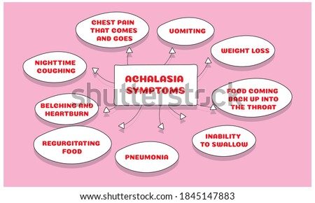 ACHALASIA SYMPTOMS. Vector illustration for medical journal or brochure. 