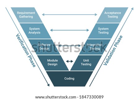 V Model software development methodology scheme diagram. Lifecycle process infographics. Verification, validation phase. Requirement gathering, system analysis,design, coding, unit system testing. Royalty-Free Stock Photo #1847330089