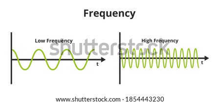 Vector scientific or educational illustration of frequency isolated on a white background. The number of occurrences per time. Low frequency and high frequency. Temporal, spatial, angular frequency. Royalty-Free Stock Photo #1854443230